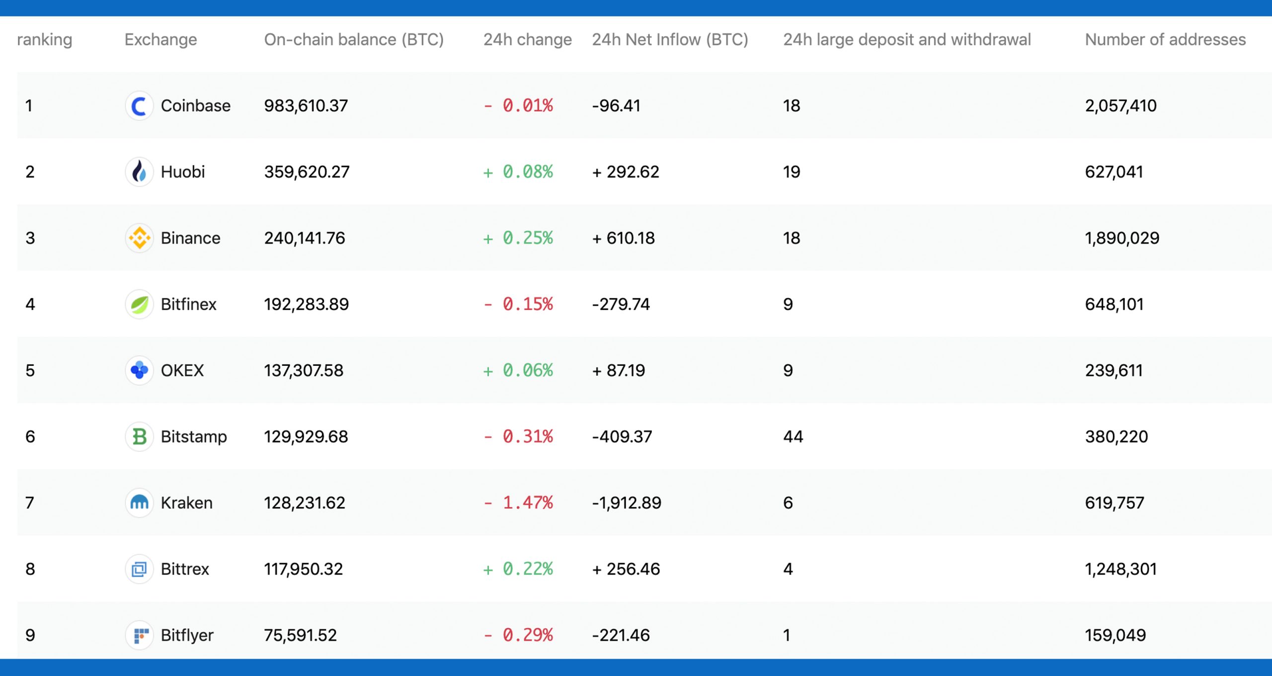 Data Shows $25 Billion Worth of Bitcoin and Ether Held by Seven Crypto Exchanges