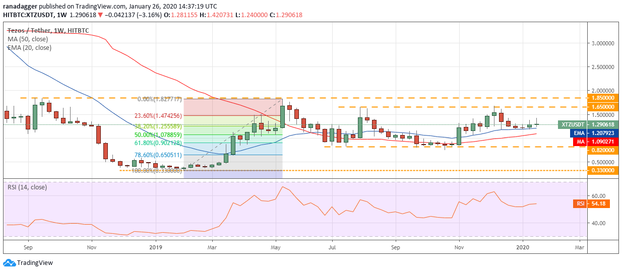 XTZ USD daily chart. Source: Tradingview​​​​​​​