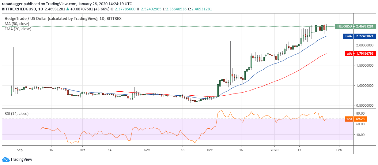 HEDG USD daily chart. Source: Tradingview