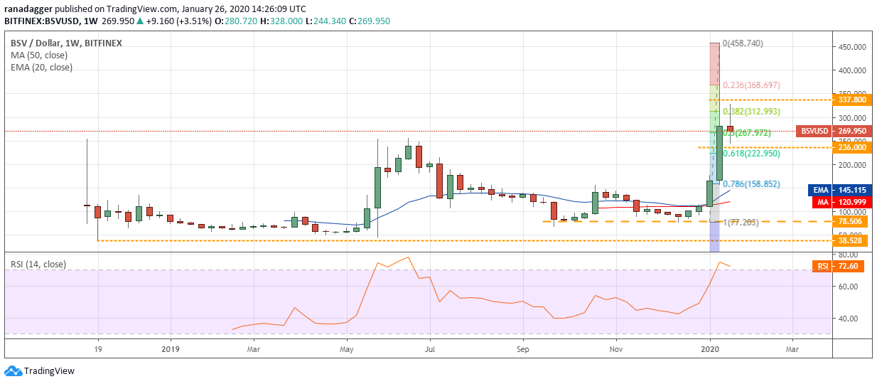 BSV USD daily chart. Source: Tradingview​​​​​​​