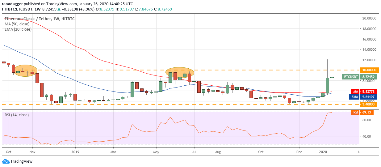 ETC USD daily chart. Source: Tradingview