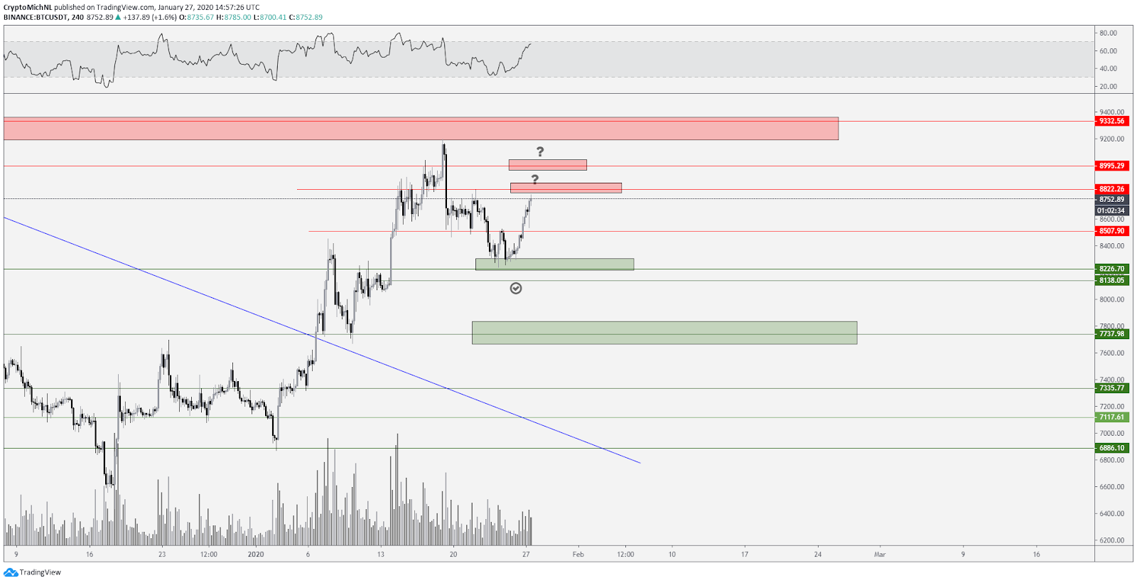 BTC USDT 4-hour chart. Source: TradingView