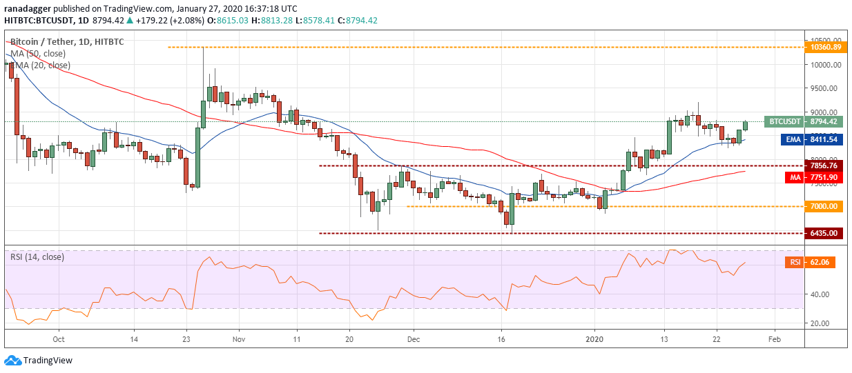 BTC USD daily chart. Source: Tradingview