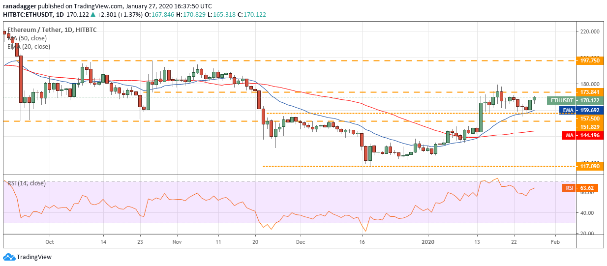 ETH USD daily chart. Source: Tradingview​​​​​​​