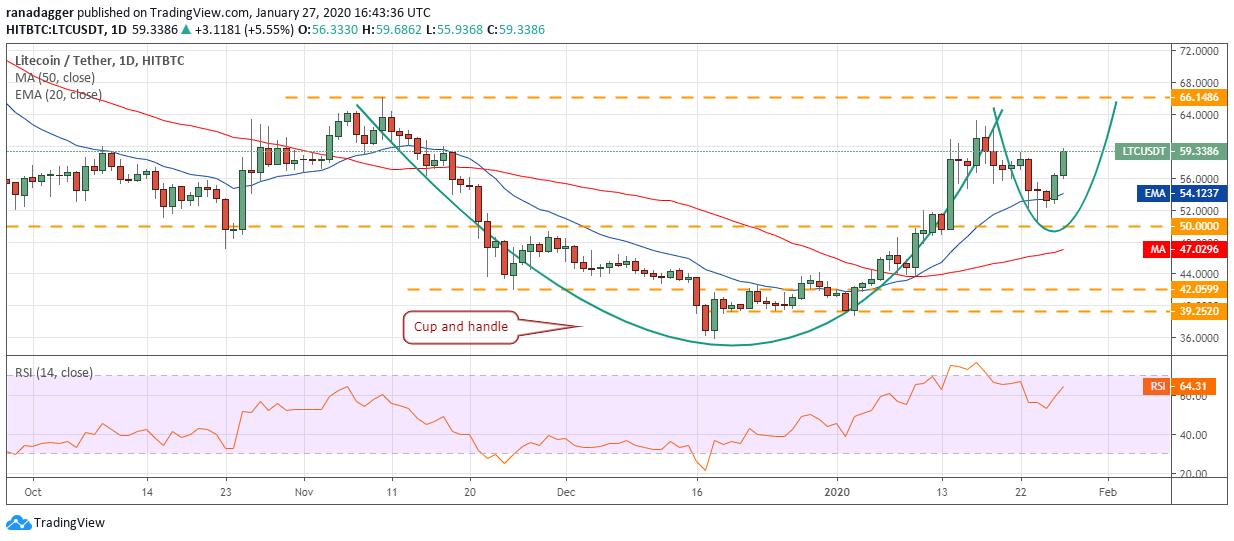 LTC USD daily chart. Source: Tradingview​​​​​​​