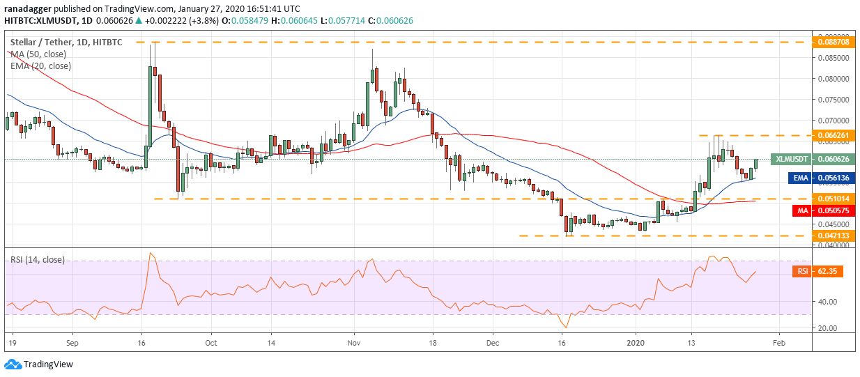 XLM USD daily chart. Source: Tradingview​​​​​​​