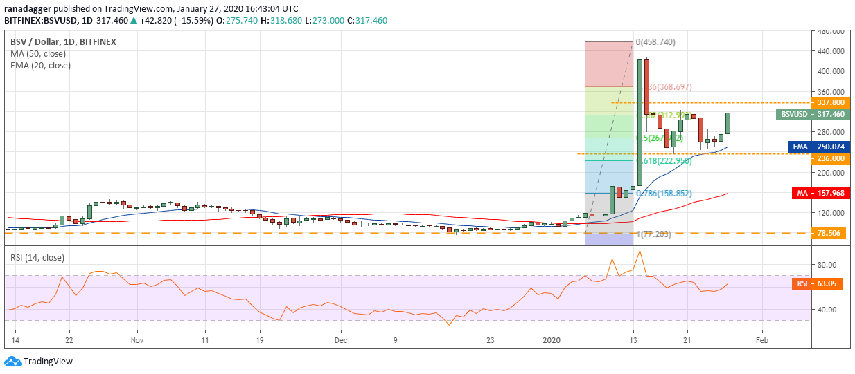 BSV USD daily chart. Source: Tradingview​​​​​​​