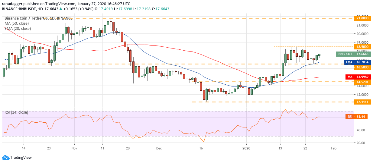 BNB USD daily chart. Source: Tradingview​​​​​​​