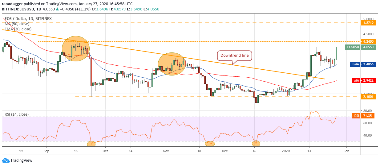 EOS USD daily chart. Source: Tradingview​​​​​​​