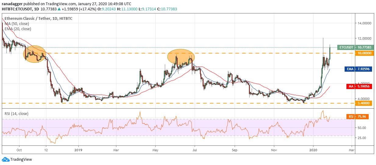 ETC USD daily chart. Source: Tradingview​​​​​​​