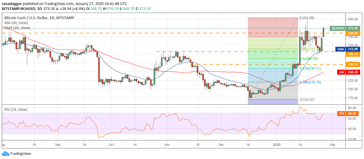 BCH USD daily chart. Source: Tradingview​​​​​​​