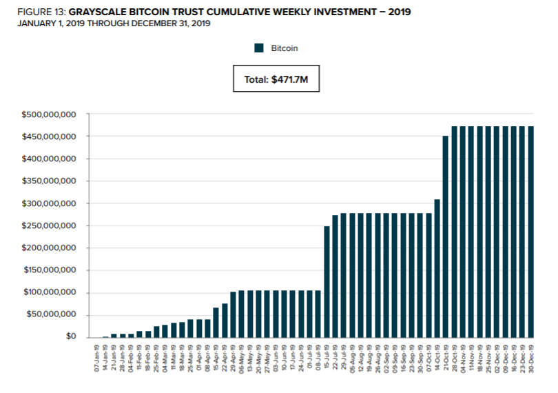 GBTC weekly investment tallies for 2019