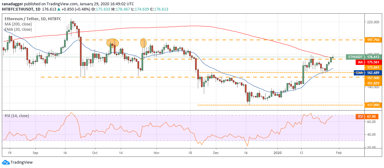 ETH USD daily chart