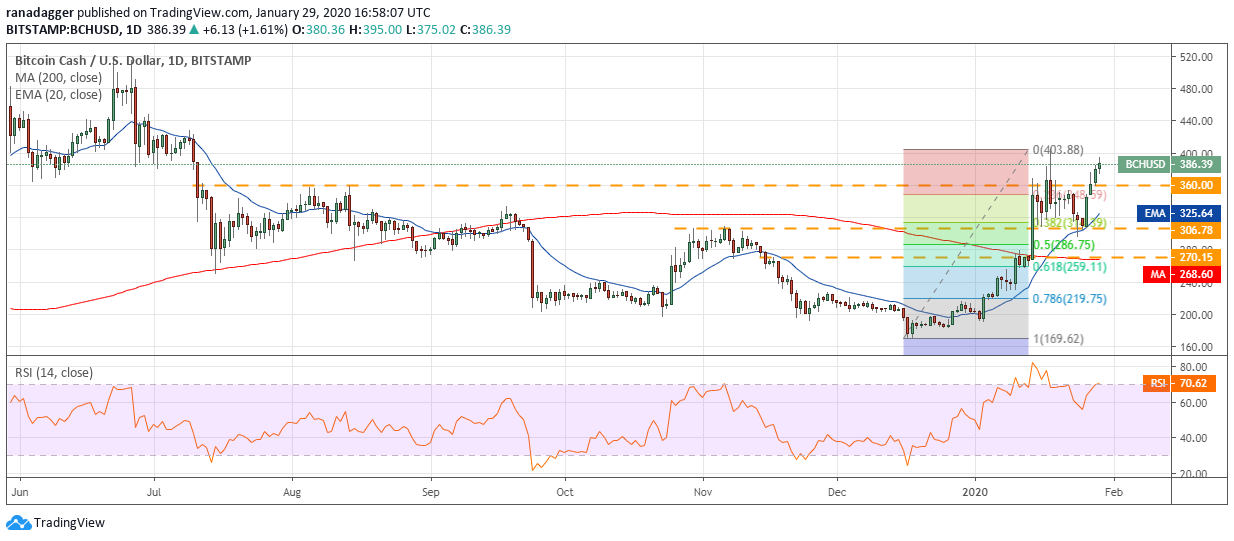 BCH USD daily chart