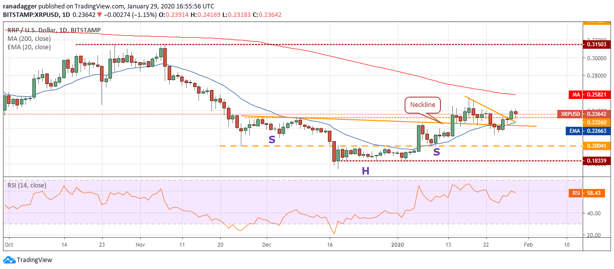 XRP USD daily chart