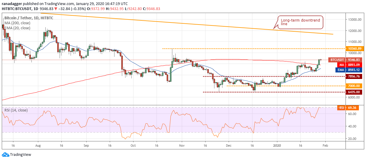 BTC USD daily chart