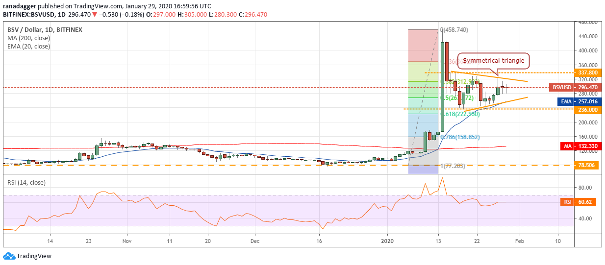 BSV USD daily chart