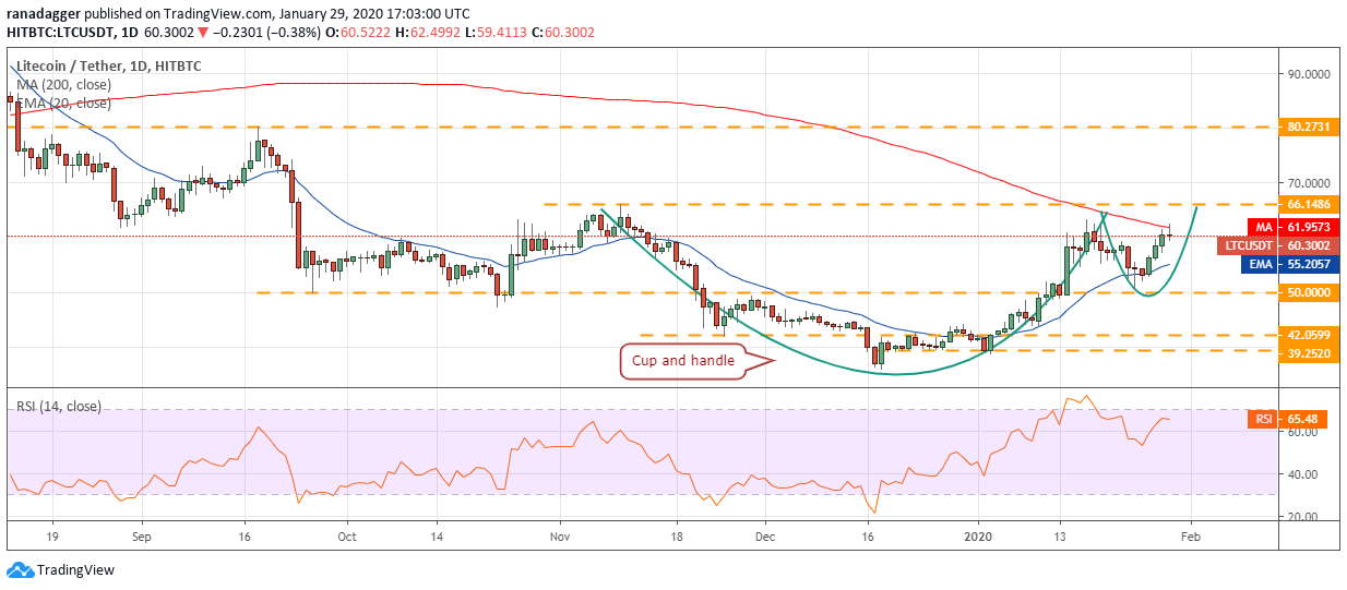 LTC USD daily chart