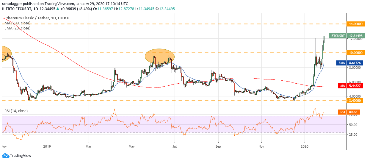 ETC USD daily chart