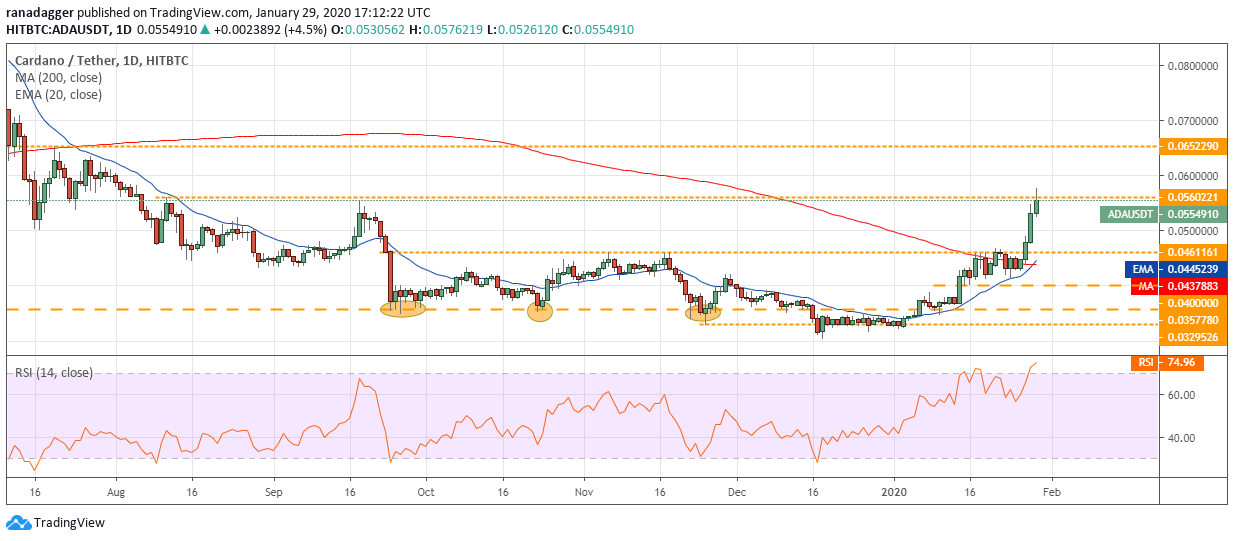 ADA USD daily chart