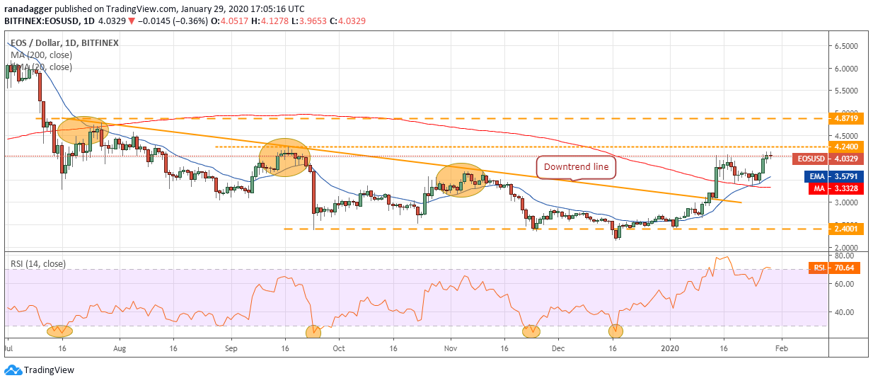 EOS USD daily chart