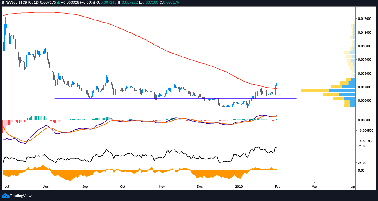 LTC BTC daily chart