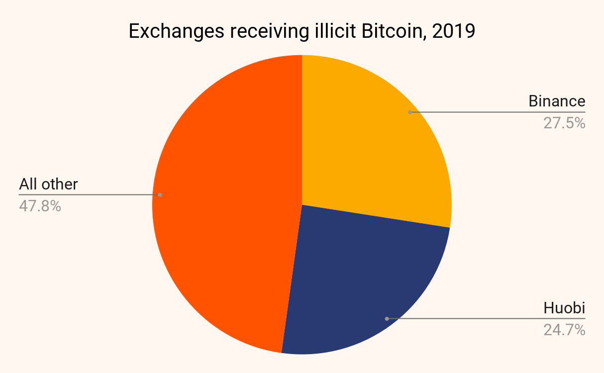 Cryptocurrency exchanges receiving illicit Bitcoin in 2019