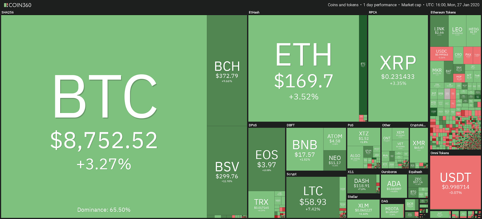 Crypto market daily performance. Source: Coin360