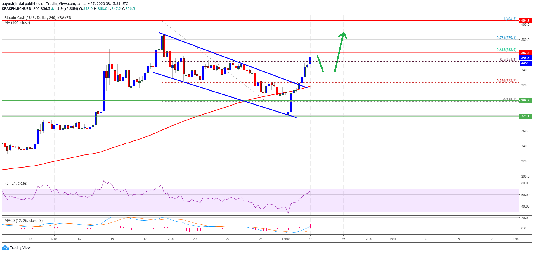 Bitcoin Cash Price 