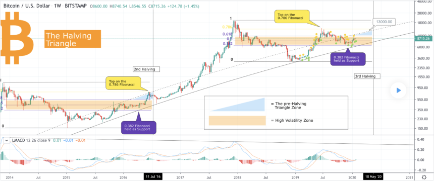 bitcoin, cryptocurrency, halving