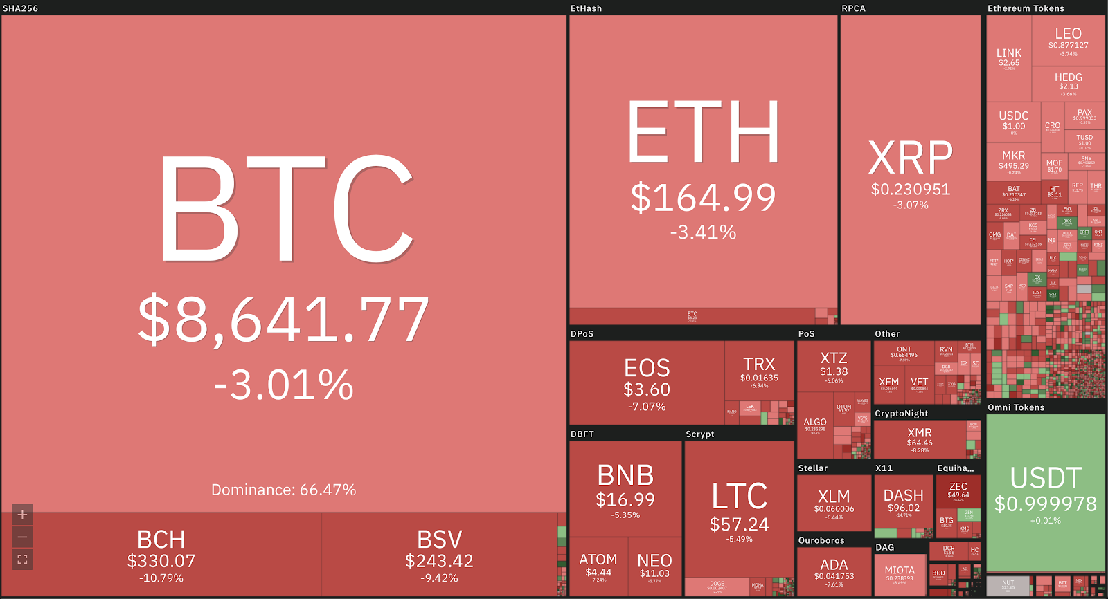 Market visualization courtesy of Coin360