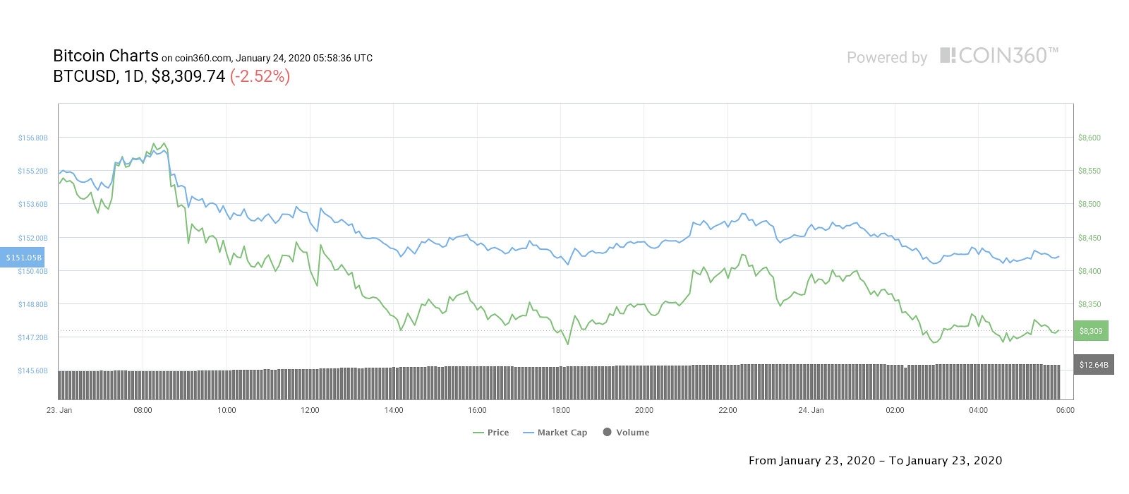 Bitcoin daily price chart