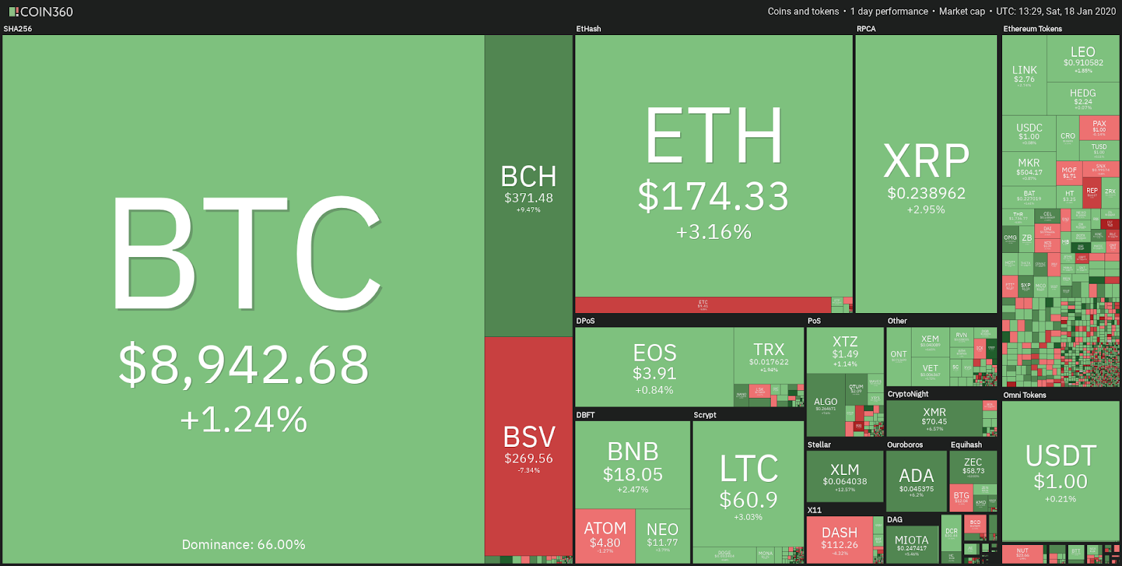 Crypto market daily performance. Source: Coin360