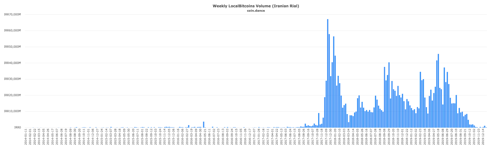 LocalBitcoins weekly trading volume, Iran. Source: Coin.dance