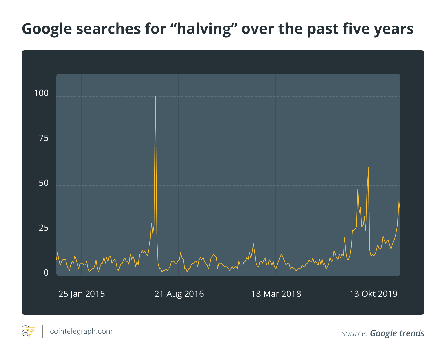 Google searches for "halving" over the past five years