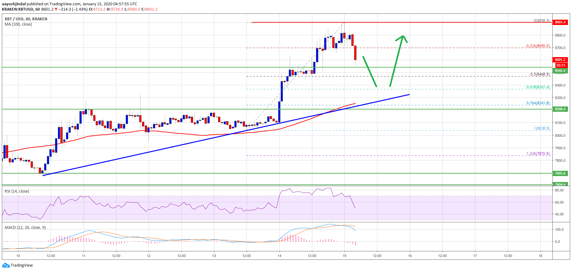 Bitcoin Price