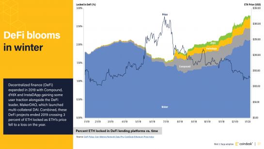 Chart of ETH locked in DeFi lending platforms vs time