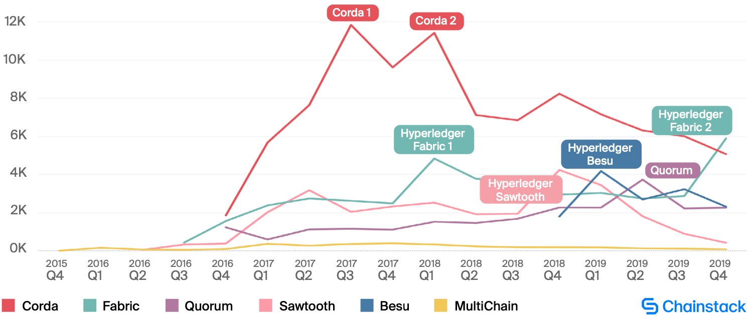 Total GitHub activity per-protocol. Source: Chainstack