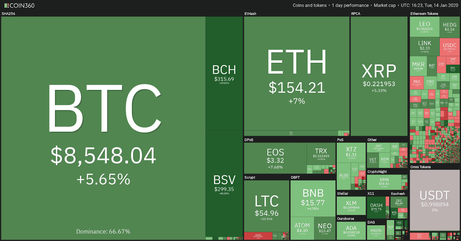 Crypto market daily performance. Source: Coin360