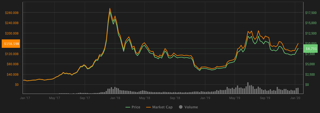 BTC volatility chart, 2017–2020. Source: Coin360