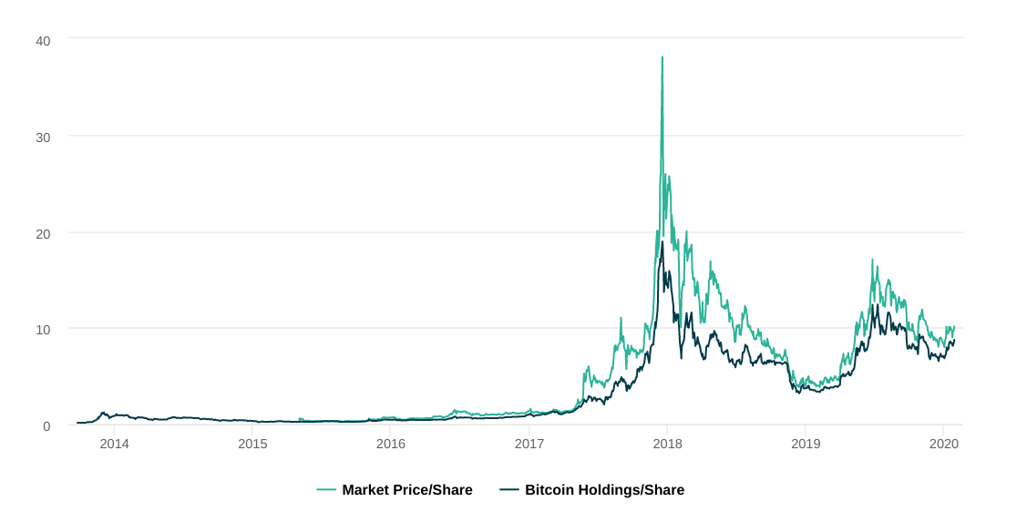 Historical price data for GBTC