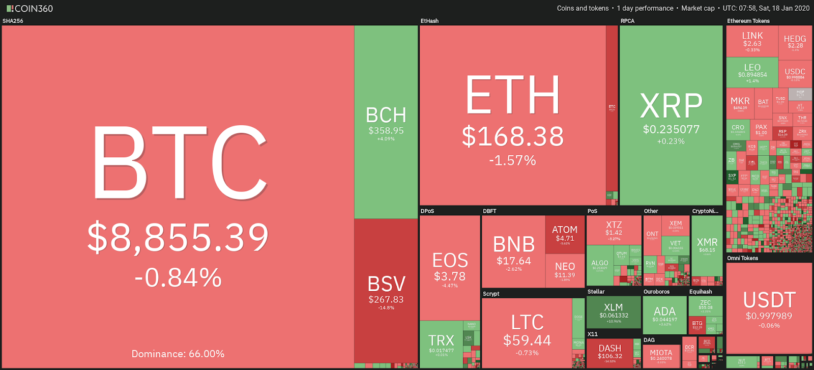 Crypto market data, 1-day performance