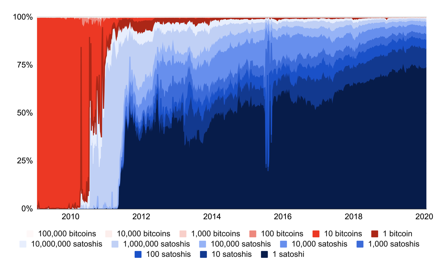 Precision of Bitcoin outputs