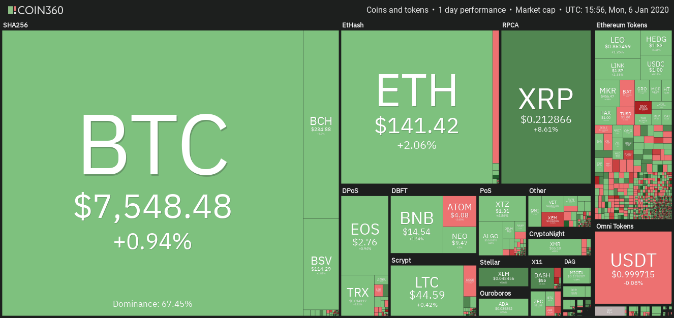 Daily cryptocurrency market performance. Source: Coin360