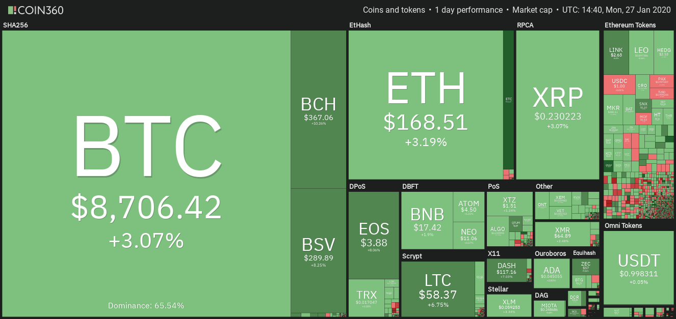 Daily cryptocurrency market performance. Source: Coin360