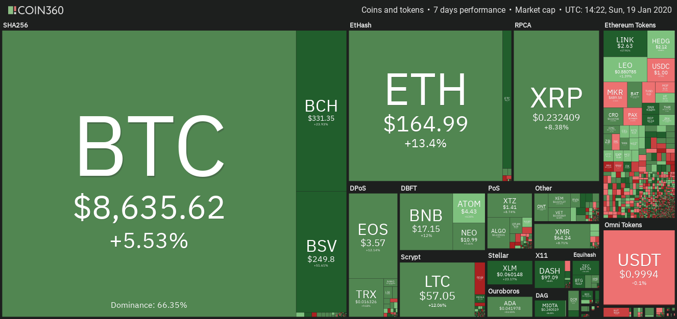 Crypto market data weekly view. Source: Coin360