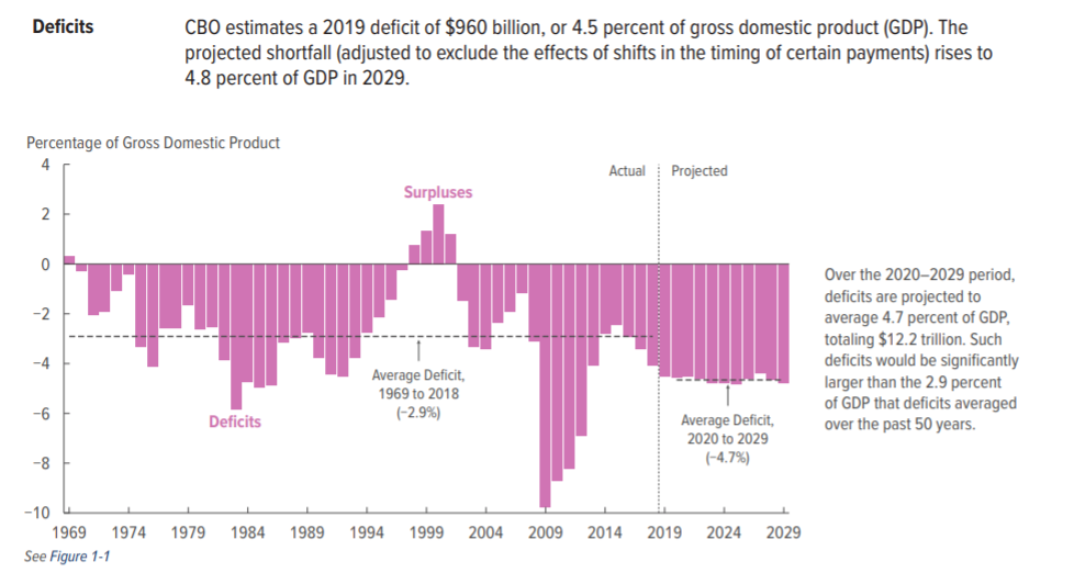 U.S. average budget deficit 1969-2029