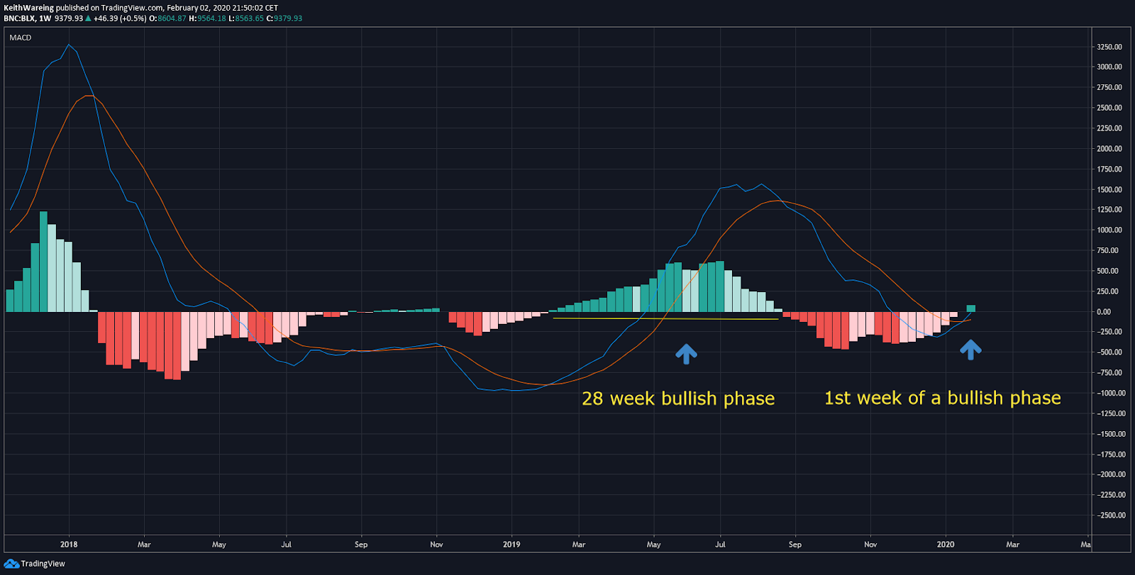 BTC USD monthly chart