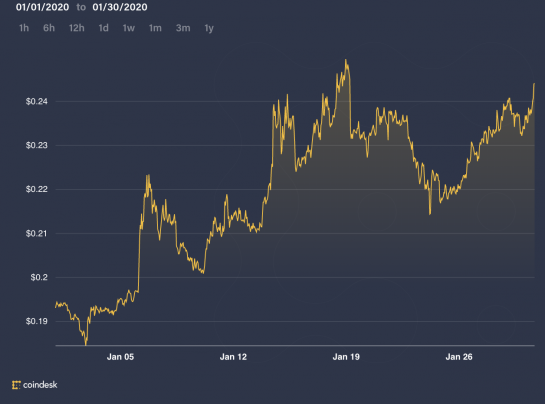 XRP in January, 2020.