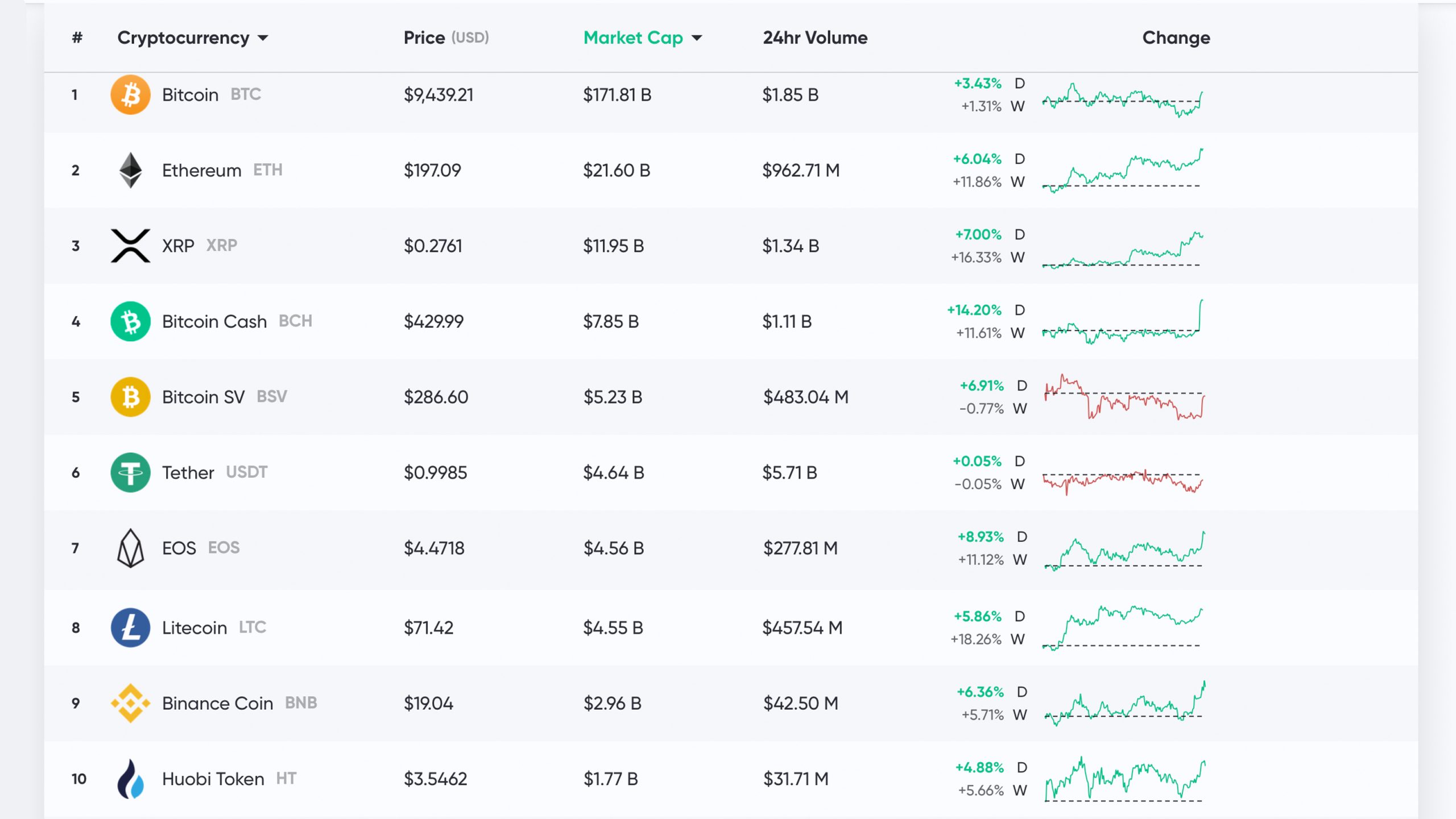 Market Update: Bitcoin Cash Price Shines as Crypto Markets Show Bullish Signals